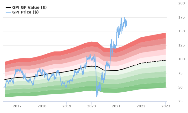 Group 1 Automotive Stock Is Believed To Be Significantly Overvalued