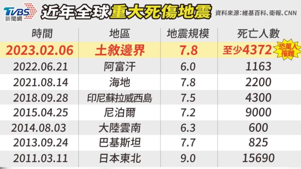 《TVBS新聞網》為讀者整理的「近年全球重大死傷地震」。（圖／TVBS）