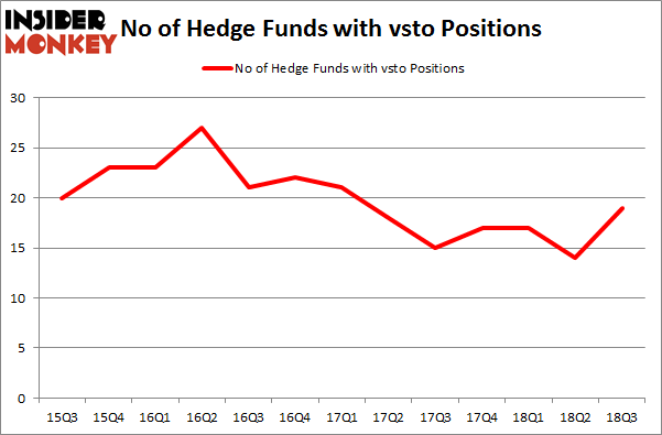 No of Hedge Funds with VSTO Positions