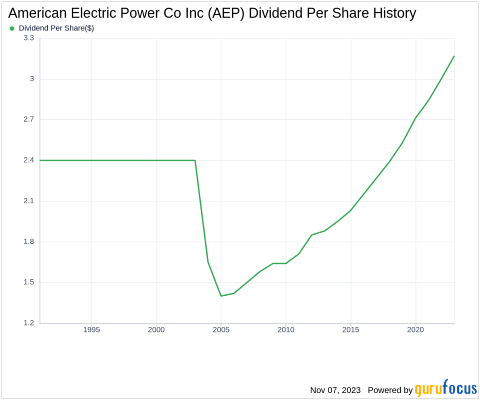 American Electric Power Co Inc's Dividend Analysis