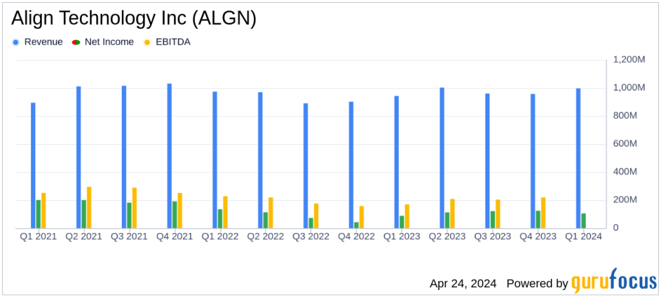 Align Technology Inc. (ALGN) Q1 2024 Earnings: Mixed Results Against Analyst Expectations