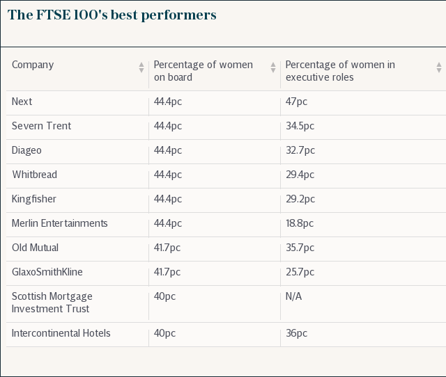 Women on boards - FTSE 100 best performers