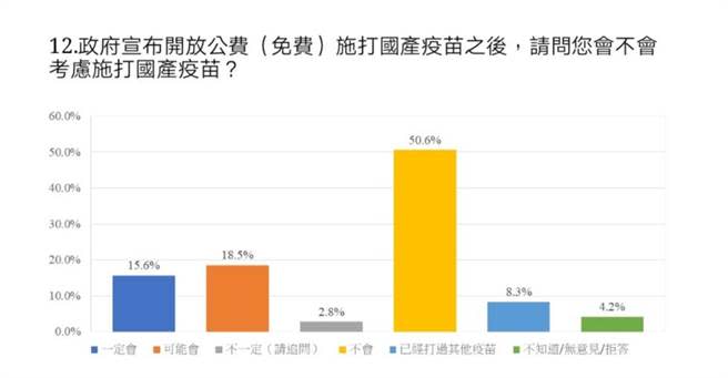 民調顯示，過半民眾對國產疫苗沒信心且不願施打。（中華民意研究協會提供）