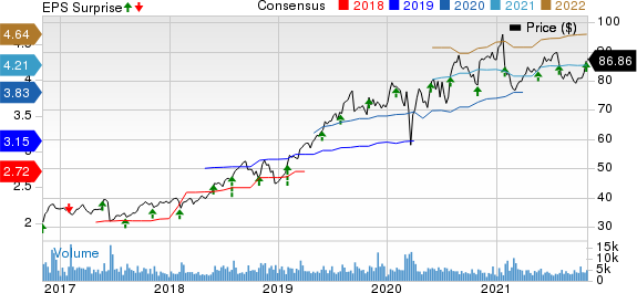 Booz Allen Hamilton Holding Corporation Price, Consensus and EPS Surprise