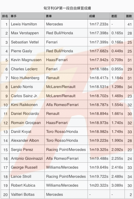 匈牙利GP自由練習一Hamilton居首