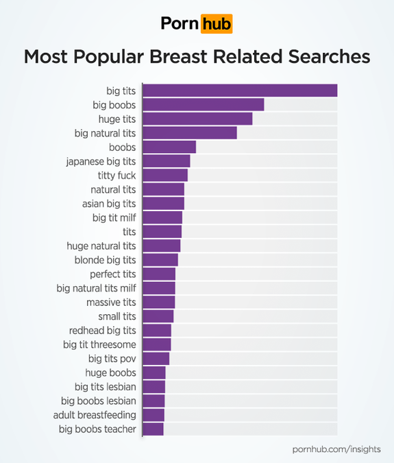 Pornhub reveals that yes, of course, tons of people are looking for boobs.  Duh.