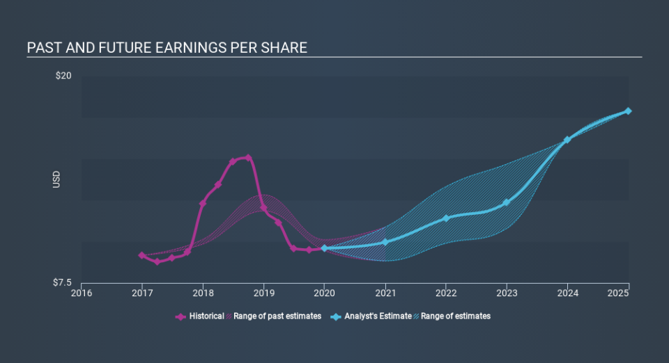 NYSE:LYB Past and Future Earnings, February 25th 2020