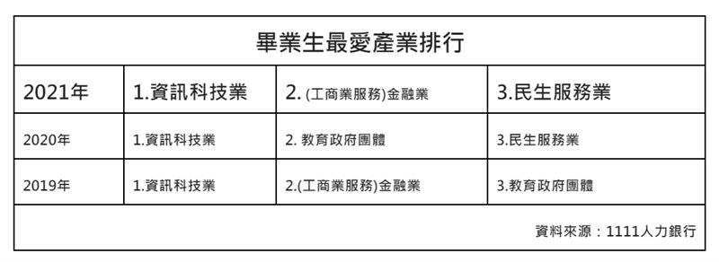 根據1111人力銀行調查，大學畢業生最嚮往產業為資訊科技業。（圖／1111人力銀行提供）