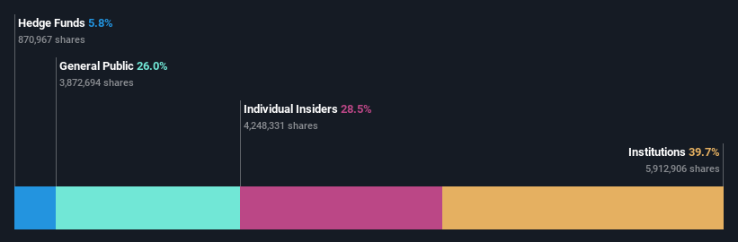 ownership-breakdown