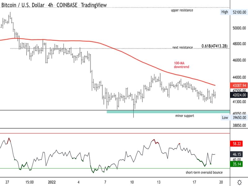 Bitcoin four-hour price chart shows support/resistance and RSI on bottom (Damanick Dantes/CoinDesk, TradingView)