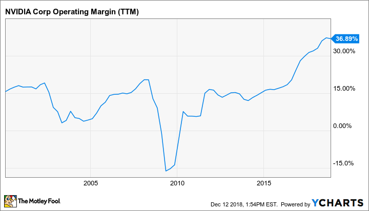 NVDA Operating Margin (TTM) Chart