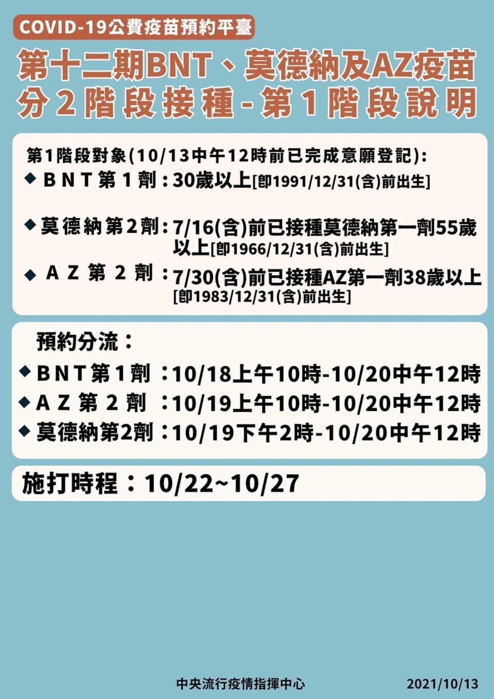 第十二期疫苗預約分流規劃。   圖：指揮中心／提供