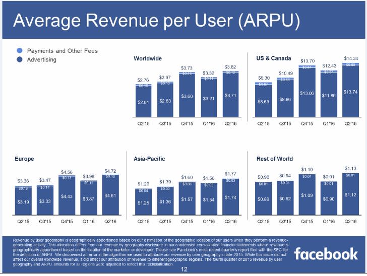 Facebook average revenue per user