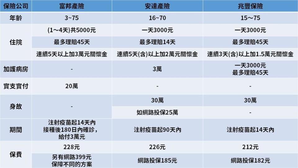 3家產險疫苗險比拚