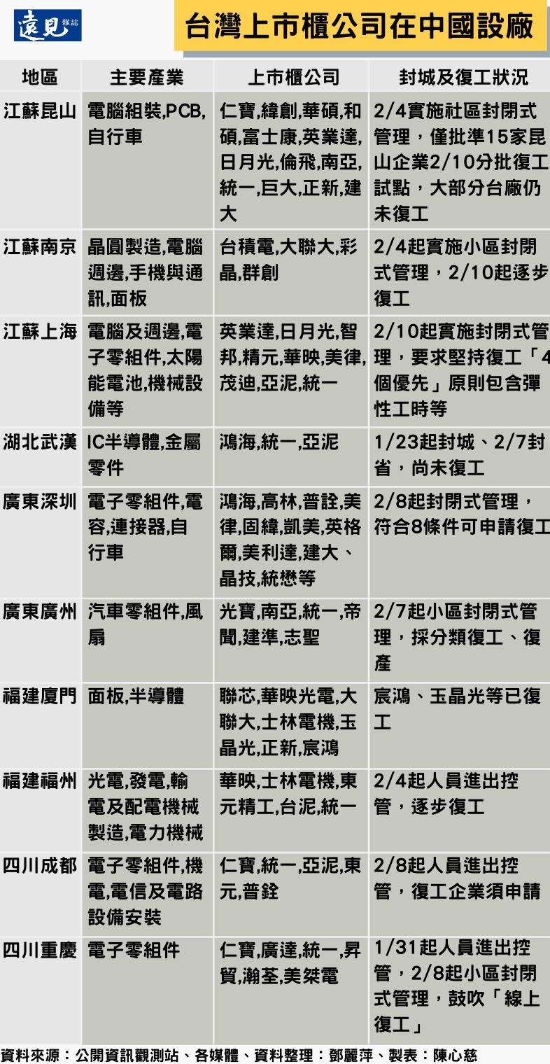 台灣上市櫃公司在中國設廠表。陳心慈製