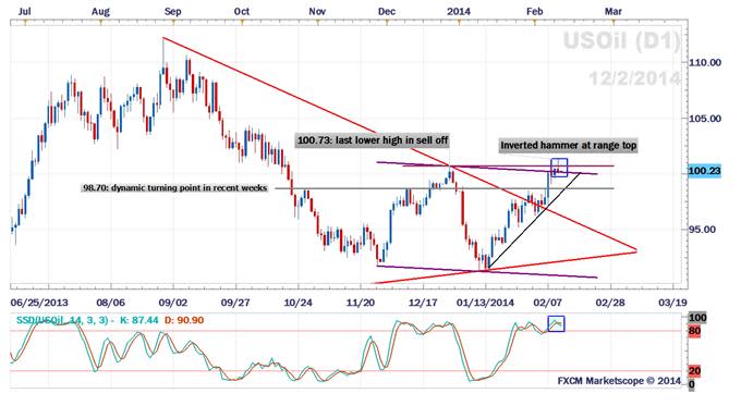 forex-crude-oil-at-top-of-range-as-Natural-Gas-threatens-blow-off-0020_body_Image54.jpg, Forex - Crude Oil at Top of Range as Natural Gas Threatens Blow Off