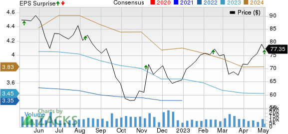 Welltower Inc. Price, Consensus and EPS Surprise