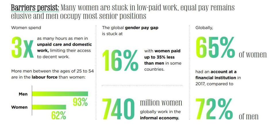 The U.N. report says more men between the ages of 25 to 54 are in the labor force than woman and the global gender pay gap is stuck at 16%. / Credit: United Nations