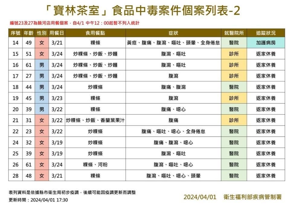 「寶林茶室」食物中毒個案列表2   圖：疾管署／提供