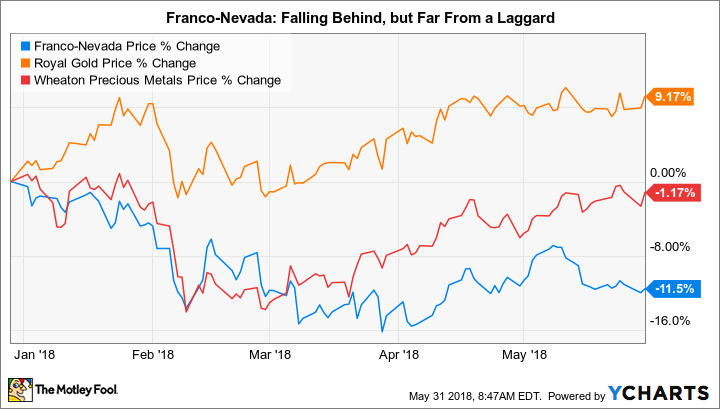 FNV Chart