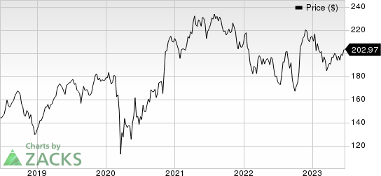 Honeywell International Inc. Price