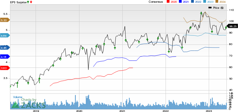 Booz Allen Hamilton Holding Corporation Price, Consensus and EPS Surprise