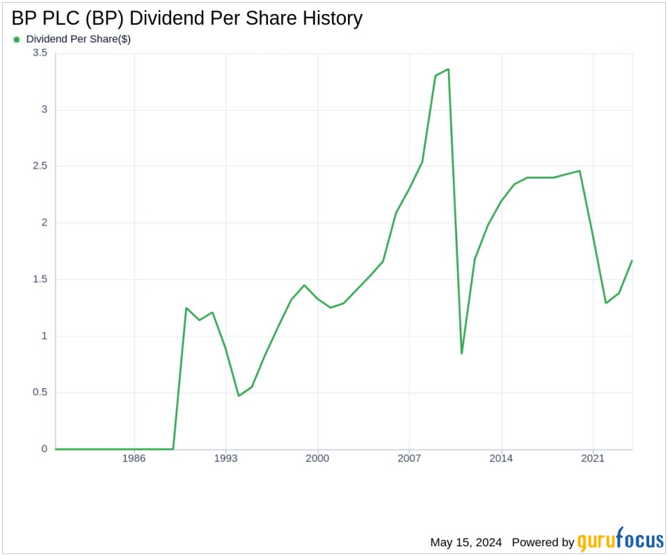 BP PLC's Dividend Analysis