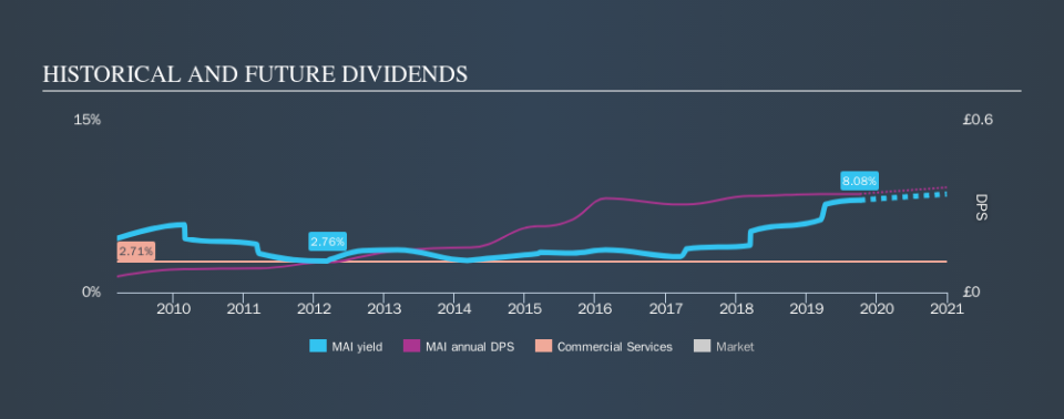 AIM:MAI Historical Dividend Yield, October 8th 2019