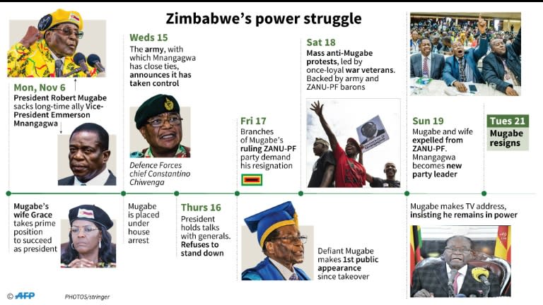 Timeline of the political crisis in Zimbabwe since November 6, 2017. Robert Mugabe resigned as president of the country on Tuesday