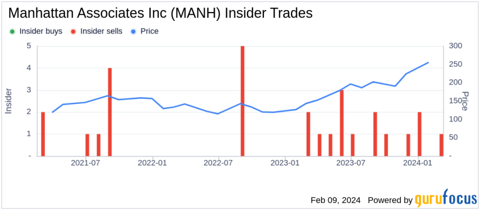 Manhattan Associates Inc EVP, Professional Services James Gantt Sells Company Shares