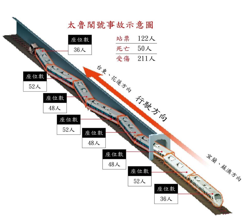 太魯閣號撞擊工程車後，仍繼續衝進隧道內，只剩2節半的車廂在隧道外。（示意圖）