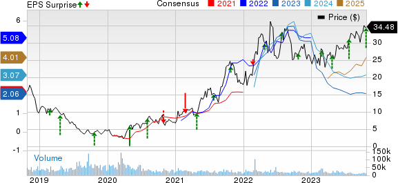 Range Resources Corporation Price, Consensus and EPS Surprise