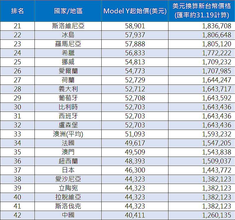 (資料來源/ Bloomberg、Tesla)