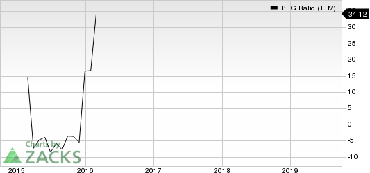 AngloGold Ashanti Limited PEG Ratio (TTM)