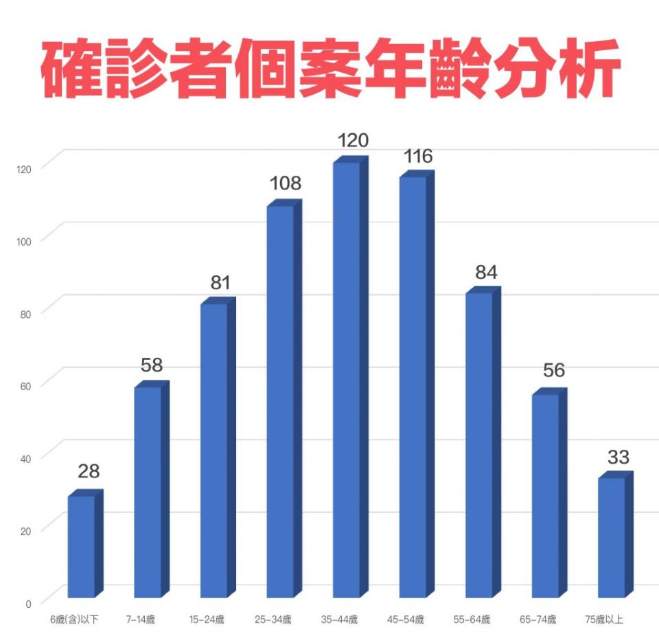 基隆巿24日確診者個案年齡分析。(記者鄭鈞云翻攝)