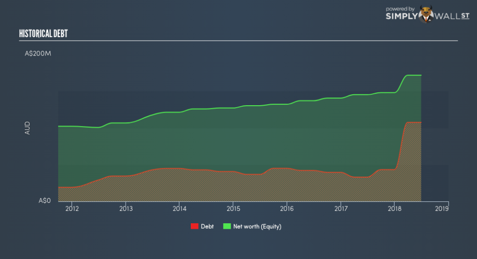 ASX:PEA Historical Debt August 31st 18