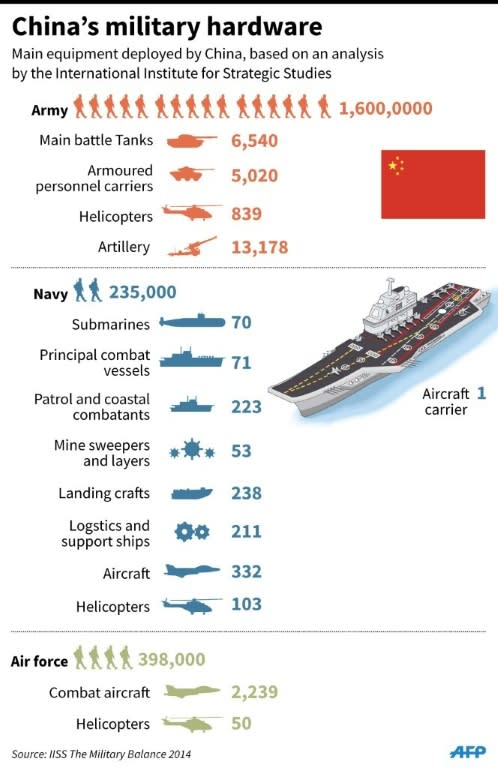 Graphic explaining the military equipment used by China