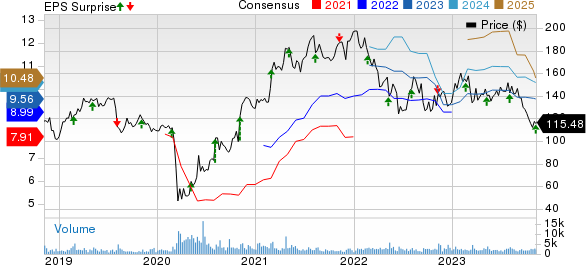 The Middleby Corporation Price, Consensus and EPS Surprise