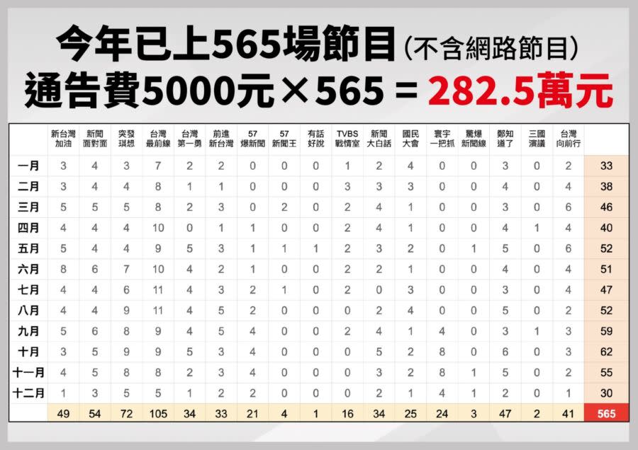 圖／立委羅致政團隊統計葉元之的通告次數，光今年已上565場的節目，每場5000元的通告費，迄今已282萬5000元的費用。（圖／立委羅致政服務處提供）