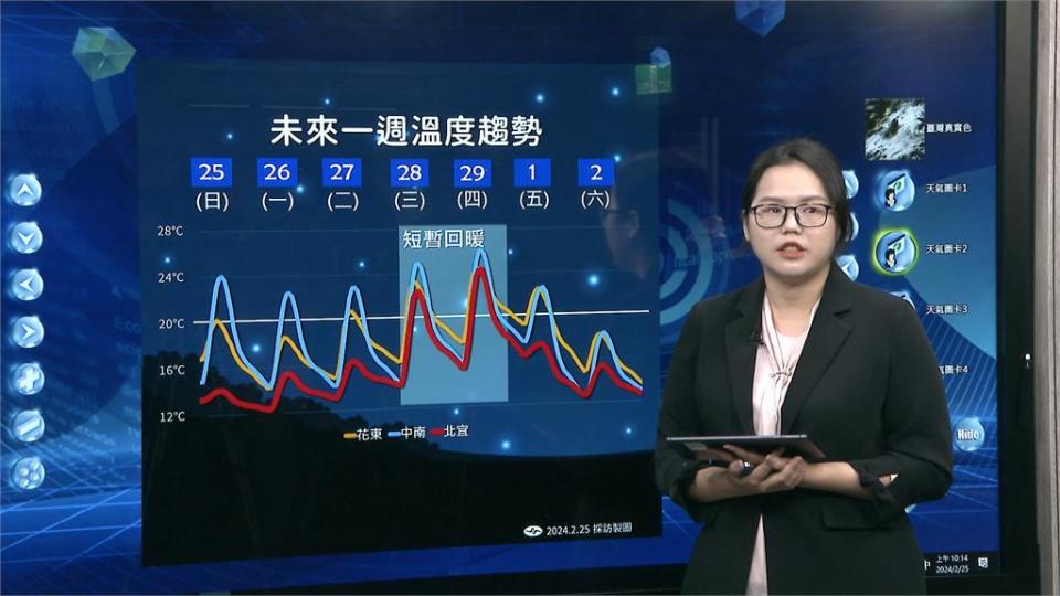 強冷空氣提早12小時抵台　週一北部下探10度　週五還有新冷氣團