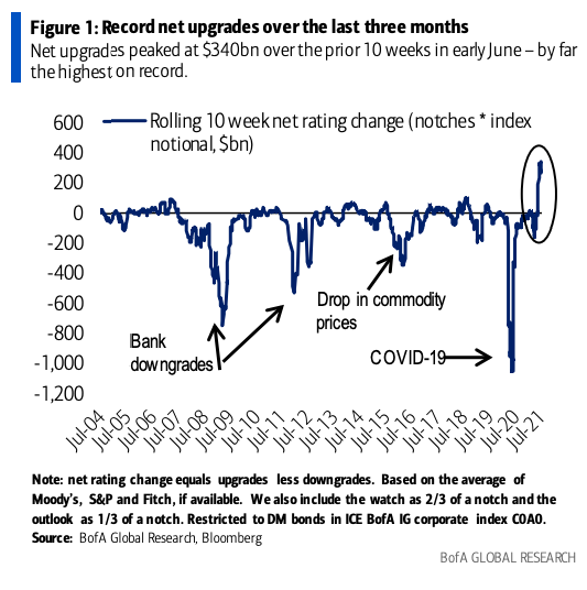 BofA Global Research noted July 6 that it expects net upgrades to continue. Source: BofA Global Research, Bloomberg