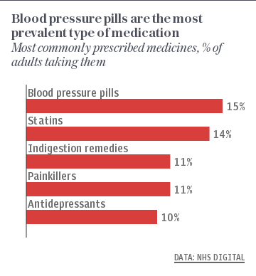 Most commonly prescribed medicines, % of adults taking them