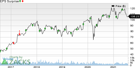 FMC Corporation Price and EPS Surprise