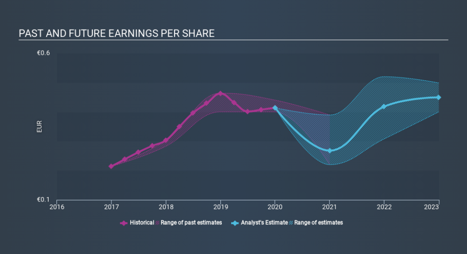 BIT:TGYM Past and Future Earnings April 29th 2020