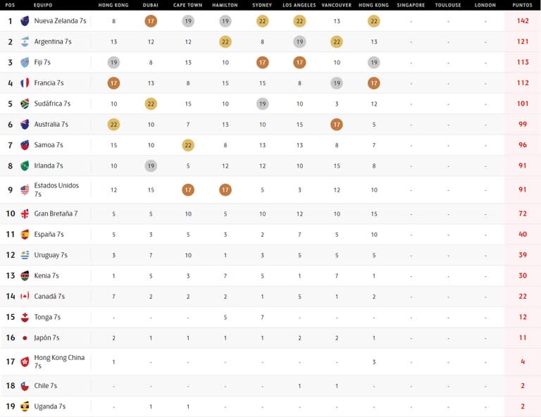 La tabla de posiciones del Circuito Mundial de Seven, en la previa al torneo en Singapur