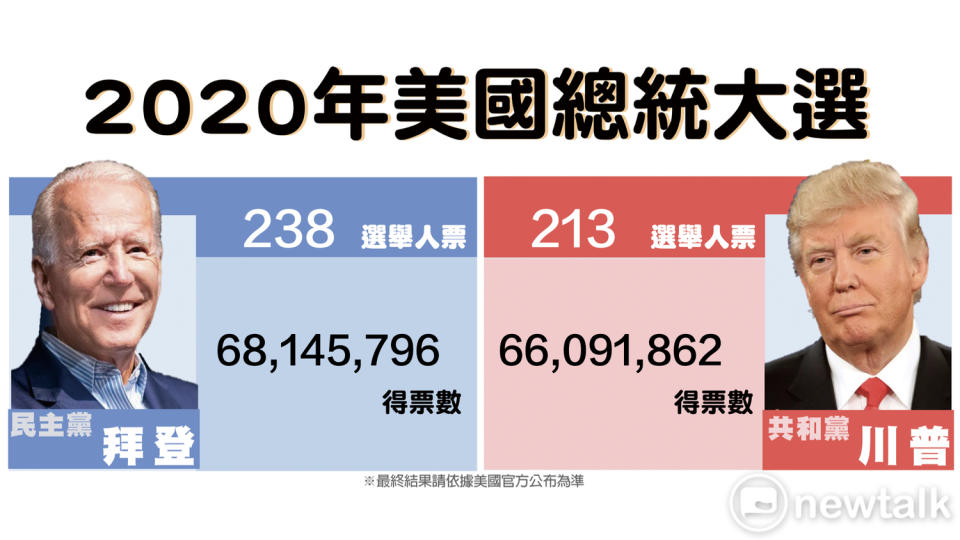 2020 美國總統大選開票數據。依據「FOX NEWS」的最新的最新報導，拜登238票，川普213票。開票仍在進行中，最終得票數字，以美國官方公布為準。 圖：新頭殼製作