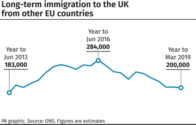 Long-term immigration to the UK from other EU countries.