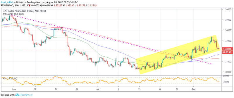 USDCAD 240 Min 09 August 2019