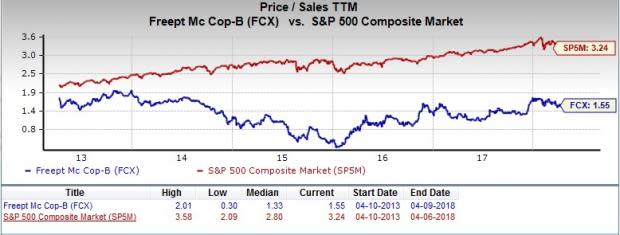 Let's put Freeport-McMoRan (FCX) stock into this equation and find out if it is a good choice for value-oriented investors right now