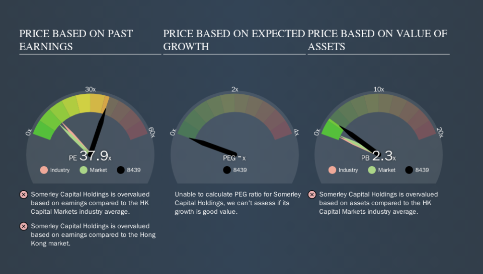 SEHK:8439 Price Estimation Relative to Market, September 30th 2019